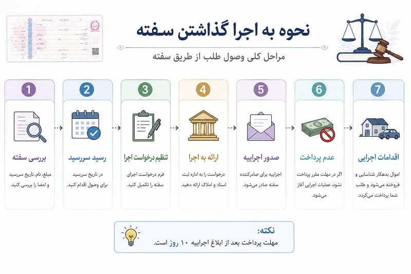 نحوه اجرا گذاشتن سفته